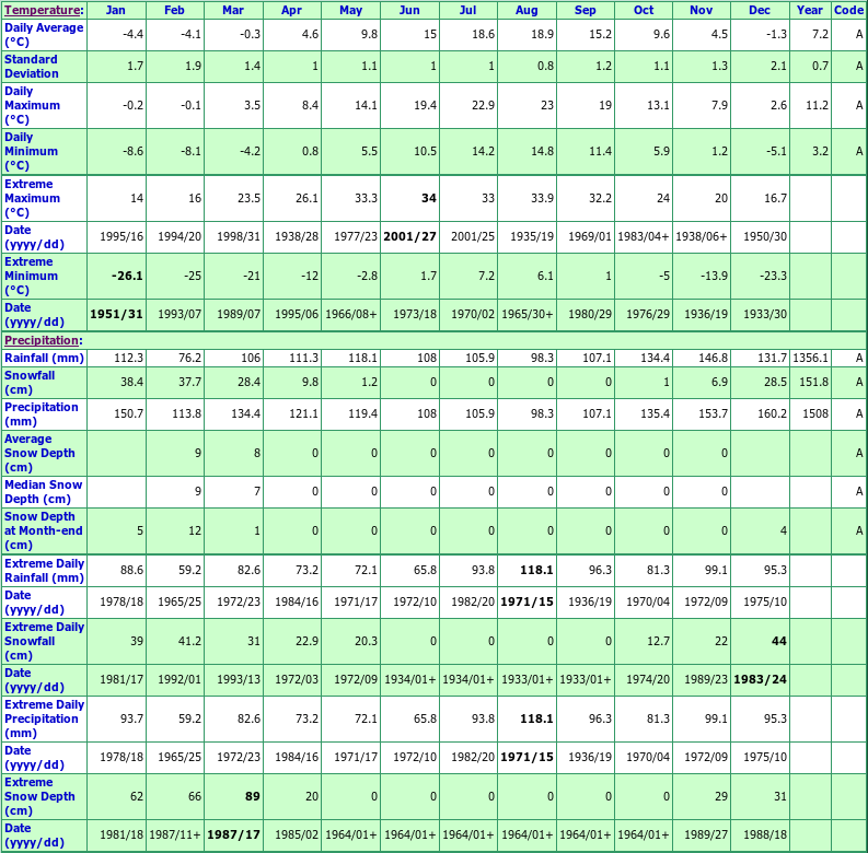 Halifax Citadel Climate Data Chart